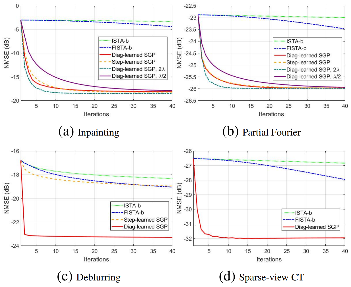 Empirically Accelerating Scaled Gradient Projection Using Deep Neural Network for Inverse Problems in Image Processing