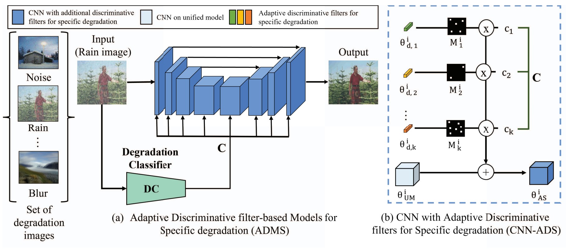 All-in-one Image Restoration for Unknown Degradations Using Adaptive Discriminative Filters for Specific Degradations