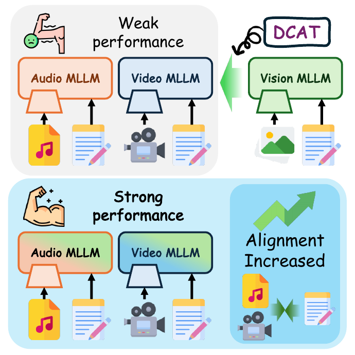 Strong Helps Weak: Directional Cross-Modal Alignment Transfer in Multi-modal LLMs