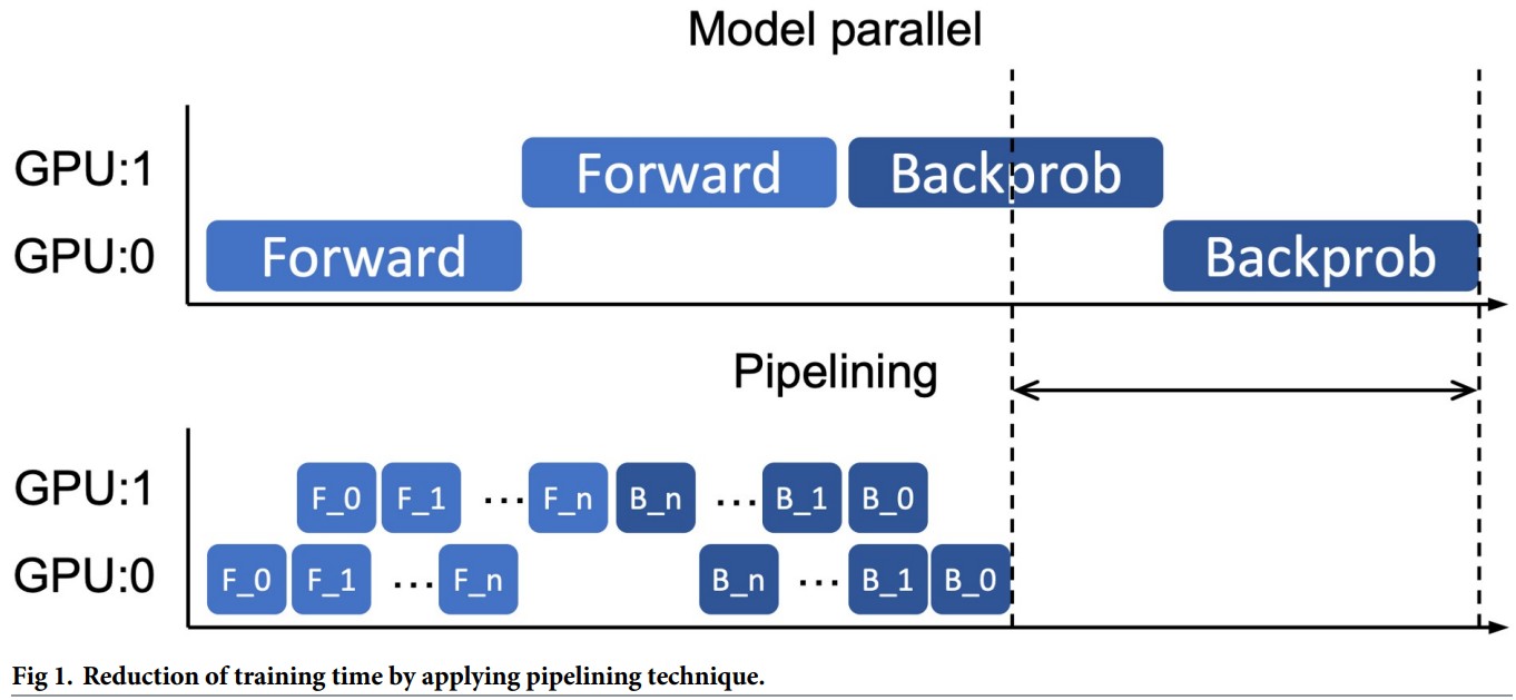 Towards accelerating model parallelism in distributed deep learning systems