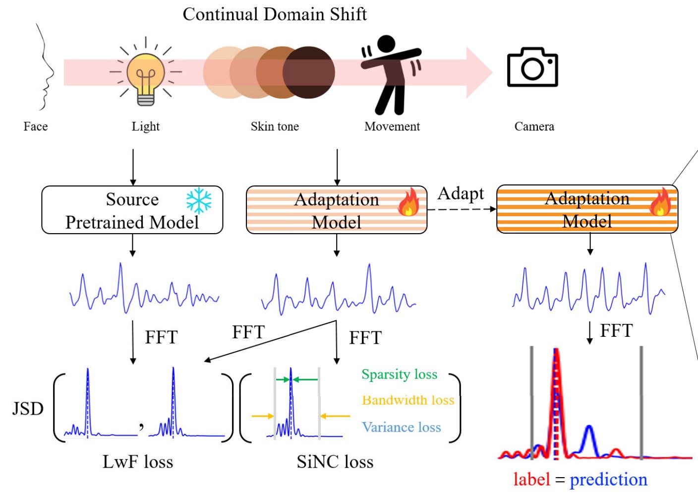 Continual Test-Time Adaptation for Robust Remote Photoplethysmography Estimation